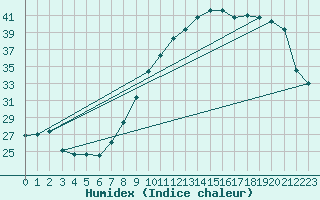 Courbe de l'humidex pour Ble / Mulhouse (68)