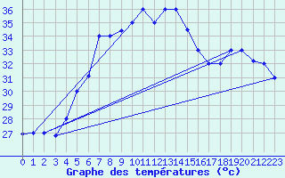 Courbe de tempratures pour Jeddah King Abdul Aziz International Airport