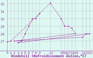 Courbe du refroidissement olien pour Zanzibar / Kisauni