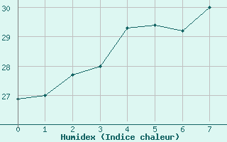 Courbe de l'humidex pour Kochi