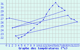 Courbe de tempratures pour Verges (Esp)