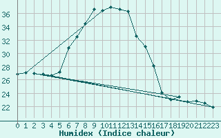 Courbe de l'humidex pour Hohe Wand / Hochkogelhaus