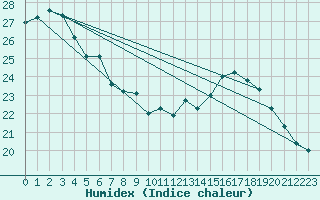 Courbe de l'humidex pour Rochefort Saint-Agnant (17)