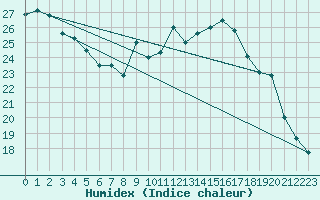 Courbe de l'humidex pour Chlons-en-Champagne (51)