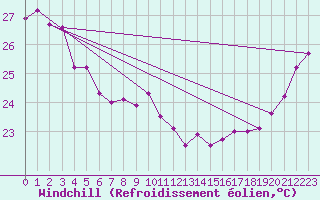 Courbe du refroidissement olien pour Ouloup Ile Ouvea