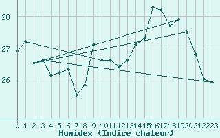 Courbe de l'humidex pour Cap de la Hve (76)