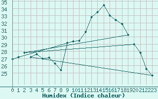 Courbe de l'humidex pour Xert / Chert (Esp)