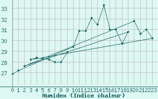 Courbe de l'humidex pour Ile Rousse (2B)