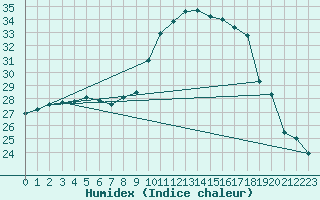 Courbe de l'humidex pour Puissalicon (34)