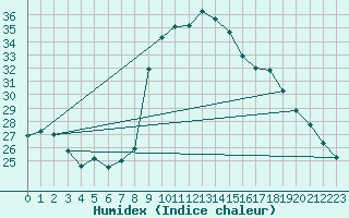 Courbe de l'humidex pour Cevio (Sw)