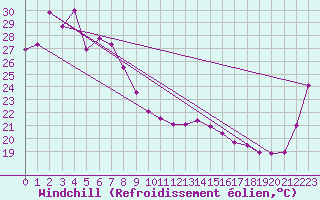 Courbe du refroidissement olien pour Palmerville