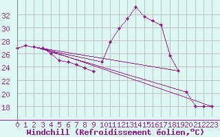 Courbe du refroidissement olien pour Gourdon (46)