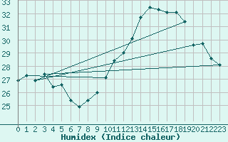 Courbe de l'humidex pour Ile Rousse (2B)