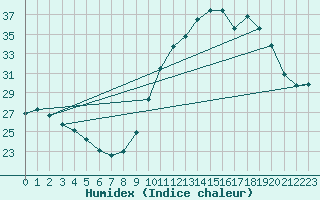 Courbe de l'humidex pour La Rochelle - Aerodrome (17)