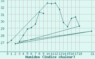 Courbe de l'humidex pour Ruhnu