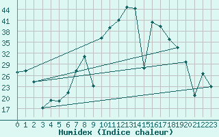 Courbe de l'humidex pour Viso del Marqus