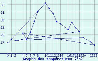 Courbe de tempratures pour guilas