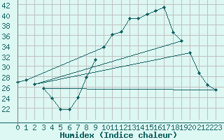 Courbe de l'humidex pour Talavera de la Reina