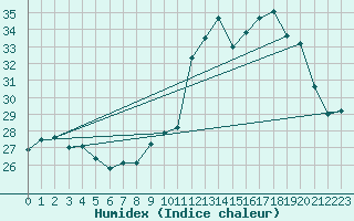 Courbe de l'humidex pour Cerisiers (89)