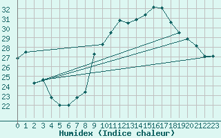 Courbe de l'humidex pour Montpellier (34)
