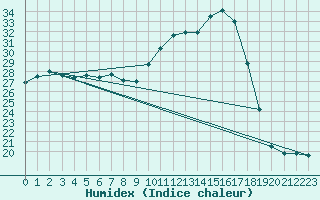 Courbe de l'humidex pour Rodez (12)