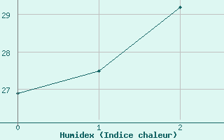 Courbe de l'humidex pour Low Isles