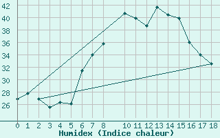 Courbe de l'humidex pour Alanya