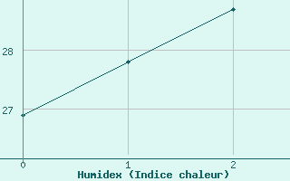 Courbe de l'humidex pour Karratha Aerodrome Aws