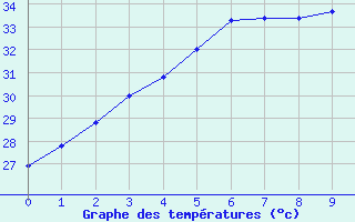 Courbe de tempratures pour Chaiyaphum