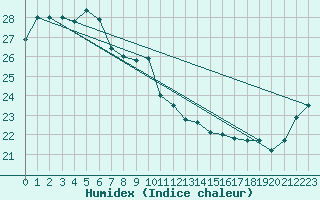 Courbe de l'humidex pour Maroochydore Airport Aws