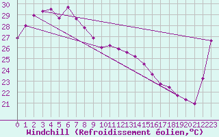 Courbe du refroidissement olien pour Weipa City