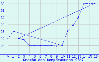 Courbe de tempratures pour Belem Aeroporto