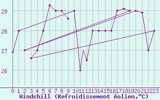 Courbe du refroidissement olien pour Seychelles Inter-National Airport