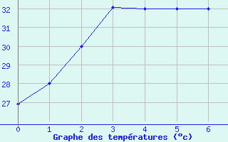 Courbe de tempratures pour Miri