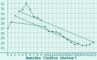 Courbe de l'humidex pour Hamamatsu