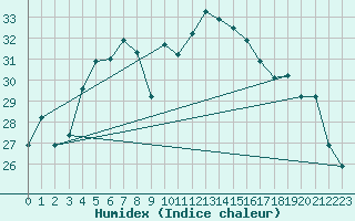 Courbe de l'humidex pour Bandirma