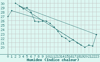Courbe de l'humidex pour Byron Bay