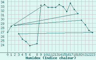 Courbe de l'humidex pour Al Hoceima