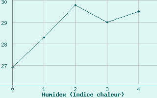 Courbe de l'humidex pour Lady Elliot Island