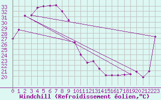 Courbe du refroidissement olien pour Manbulloo Csiro