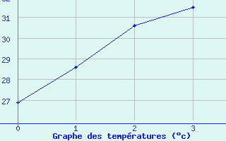 Courbe de tempratures pour Mae Sariang