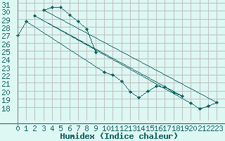 Courbe de l'humidex pour Cloncurry Composite