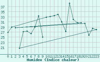 Courbe de l'humidex pour Mlaga, Puerto