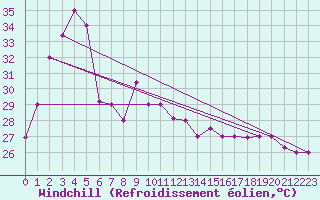 Courbe du refroidissement olien pour Sitiawan