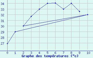 Courbe de tempratures pour Bintulu