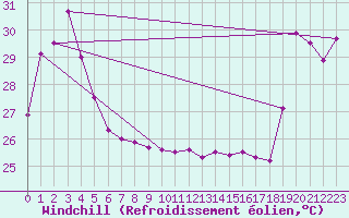 Courbe du refroidissement olien pour Maopoopo Ile Futuna