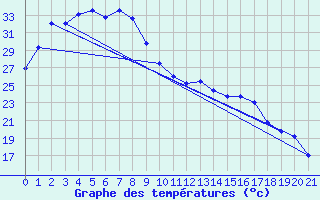 Courbe de tempratures pour Koolan Island