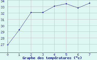 Courbe de tempratures pour Koolan Island