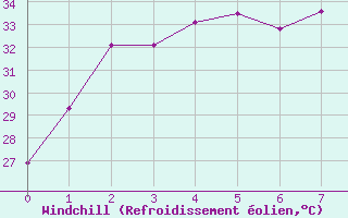 Courbe du refroidissement olien pour Koolan Island