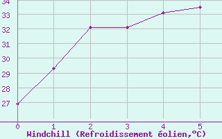 Courbe du refroidissement olien pour Koolan Island